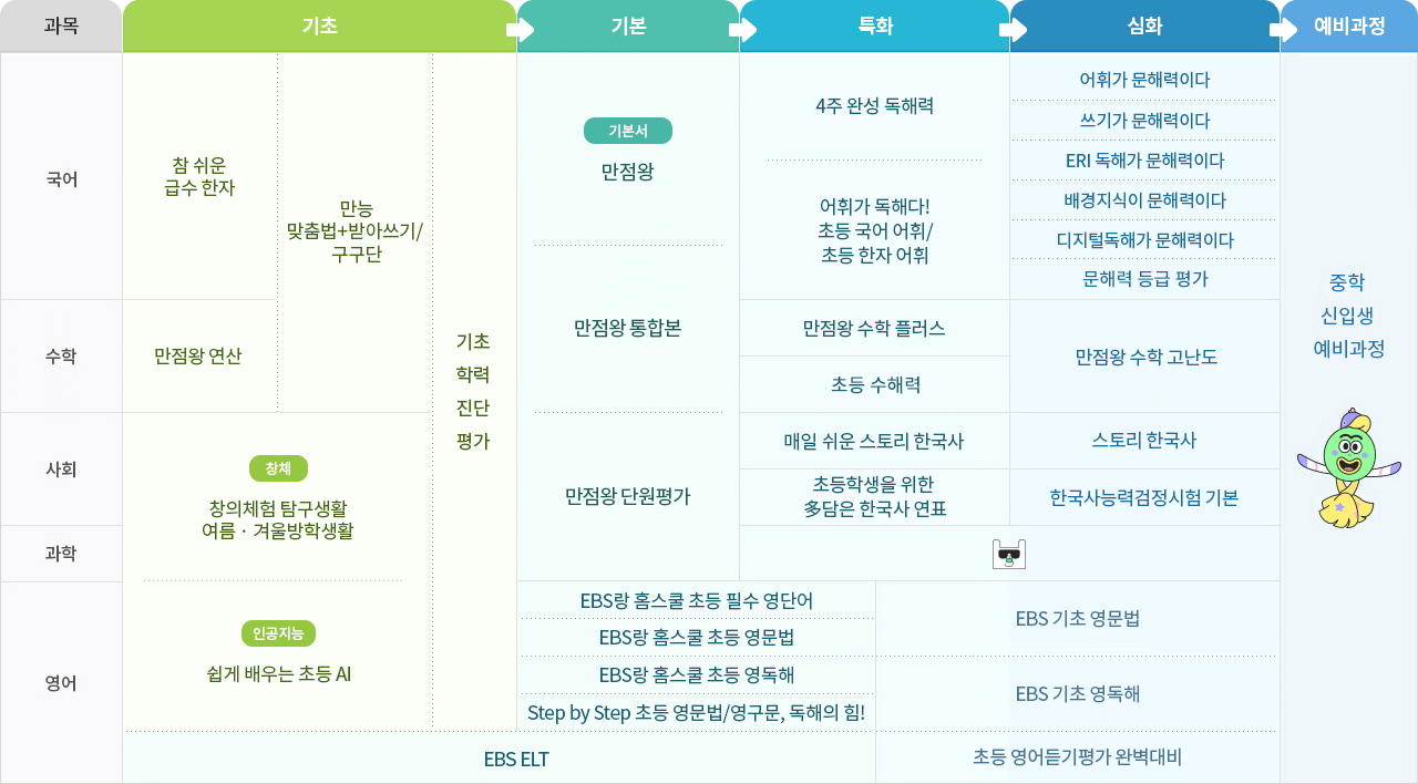 2025년 EBS 초등 교재 로드맵