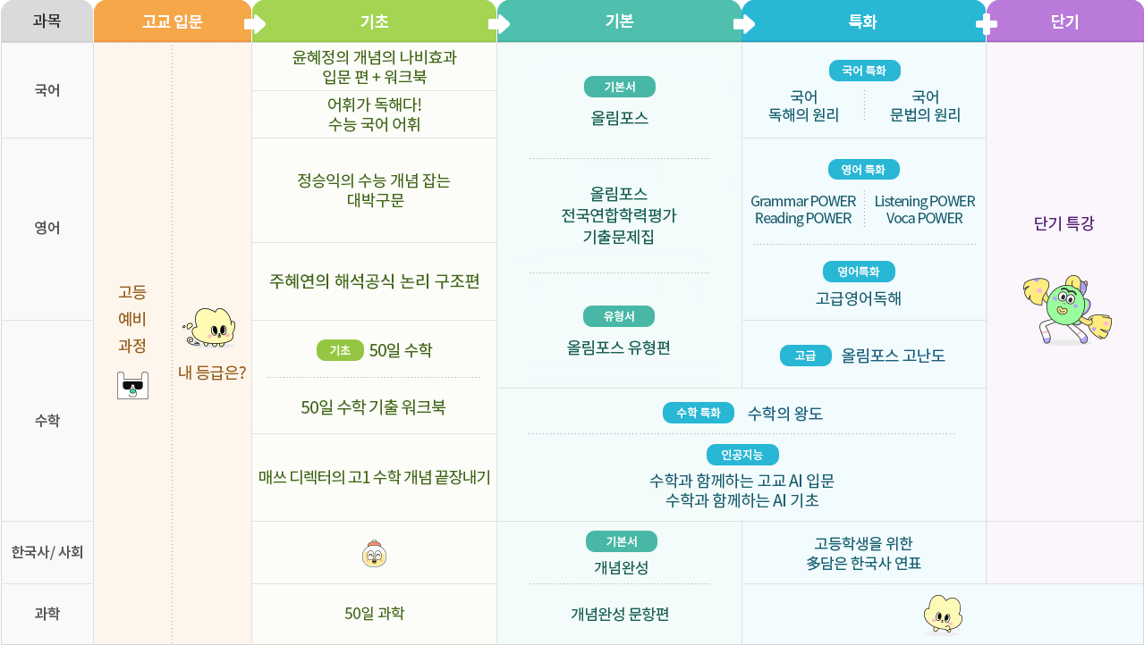 2025년 EBS 고1 ~ 고2 교재 로드맵