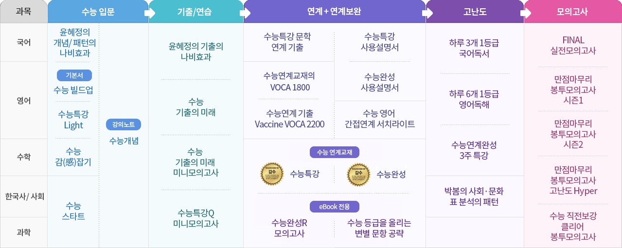 2025년 EBS 고2 ~ N수 교재 로드맵